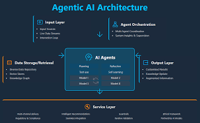 Agentic AI and Multiagent Systems